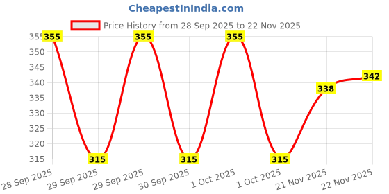 flipkart.com feel track Pack of 2 Solid Men Blue, Grey Bermuda Shorts feel track Price History Graph from 28 Sep 2025 to 22 Nov 2025