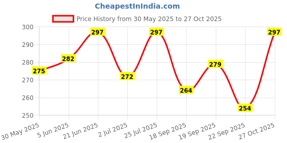 flipkart.com indiclub Pack of 2 Solid Men Blue, Grey Casual Shorts indiclub Price History Graph from 30 May 2025 to 27 Oct 2025