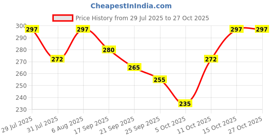 flipkart.com indiclub Pack of 2 Solid Men Blue, Grey Casual Shorts indiclub Price History Graph from 29 Jul 2025 to 27 Oct 2025