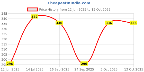 flipkart.com feel track Pack of 2 Solid Men Blue, Grey Regular Shorts feel track Price History Graph from 12 Jun 2025 to 13 Oct 2025