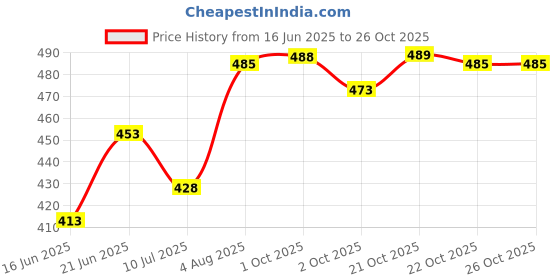 flipkart.com indiclub Pack of 2 Solid Men Blue, Grey Sports Shorts indiclub Price History Graph from 16 Jun 2025 to 24 Oct 2025