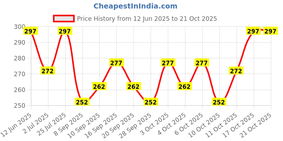 flipkart.com indiclub Pack of 2 Solid Men Blue, Grey Sports Shorts indiclub Price History Graph from 12 Jun 2025 to 20 Oct 2025