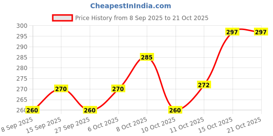 flipkart.com indiclub Pack of 2 Solid Men Blue, Grey Sports Shorts indiclub Price History Graph from 8 Sep 2025 to 20 Oct 2025