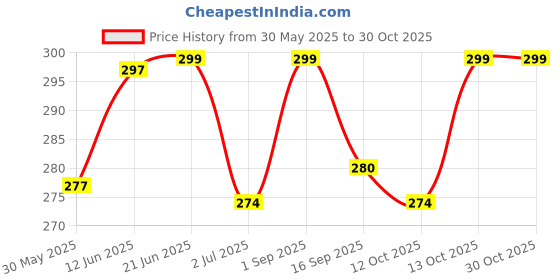 flipkart.com indiclub Pack of 2 Solid Men Blue, Light Green Casual Shorts indiclub Price History Graph from 30 May 2025 to 29 Oct 2025