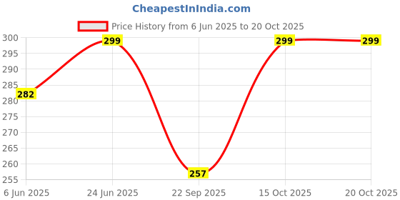 flipkart.com indiclub Pack of 2 Solid Men Blue, Light Green Casual Shorts indiclub Price History Graph from 6 Jun 2025 to 20 Oct 2025