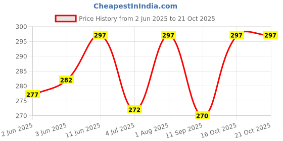 flipkart.com indiclub Pack of 2 Solid Men Blue, Light Green Sports Shorts indiclub Price History Graph from 2 Jun 2025 to 21 Oct 2025