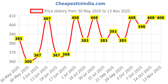 flipkart.com indiclub Pack of 2 Solid Men Blue, Maroon Casual Shorts indiclub Price History Graph from 30 May 2025 to 12 Nov 2025