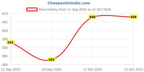 flipkart.com indiclub Pack of 2 Solid Men Blue, Maroon Casual Shorts indiclub Price History Graph from 11 Sep 2025 to 20 Oct 2025