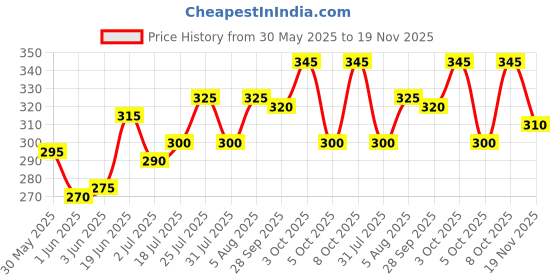 flipkart.com indiclub Pack of 2 Solid Men Blue, Silver Running Shorts indiclub Price History Graph from 30 May 2025 to 19 Nov 2025