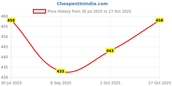 flipkart.com indiclub Pack of 2 Solid Men Blue, Silver Sports Shorts indiclub Price History Graph from 30 Jul 2025 to 27 Oct 2025