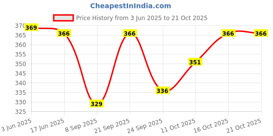 flipkart.com review lable Pack of 2 Solid Men Boxer review lable Price History Graph from 3 Jun 2025 to 21 Oct 2025