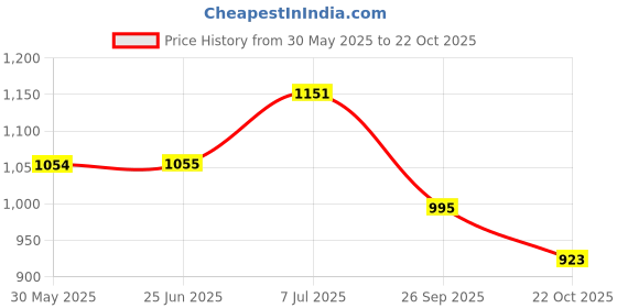 flipkart.com damensch Pack of 2 Solid Men Boxer damensch Price History Graph from 30 May 2025 to 22 Oct 2025