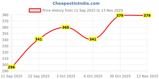 flipkart.com joven Pack of 2 Solid Men Boxer joven Price History Graph from 11 Sep 2025 to 13 Nov 2025