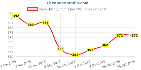 flipkart.com kvvtrades Pack of 2 Solid Men Boxer kvvtrades Price History Graph from 1 Jun 2025 to 29 Oct 2025
