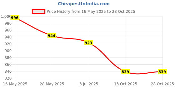 flipkart.com u.s. polo assn. Pack of 2 Solid Men Boxer u.s. polo assn. Price History Graph from 16 May 2025 to 27 Oct 2025