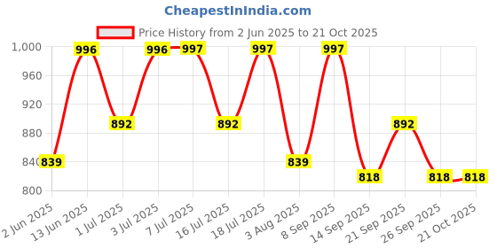 flipkart.com u.s. polo assn. Pack of 2 Solid Men Boxer u.s. polo assn. Price History Graph from 2 Jun 2025 to 21 Oct 2025