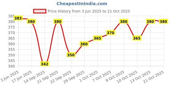 flipkart.com review lable Pack of 2 Solid Men Boxer review lable Price History Graph from 3 Jun 2025 to 21 Oct 2025