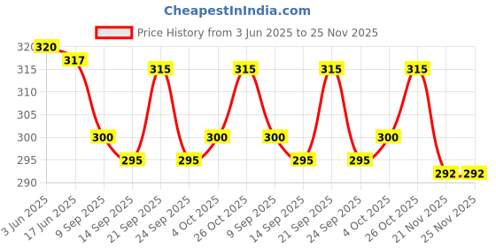 flipkart.com clothenic Pack of 2 Solid Men Boxer clothenic Price History Graph from 3 Jun 2025 to 24 Nov 2025