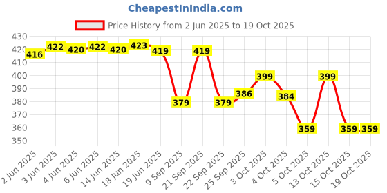 flipkart.com juari be a gentleman Pack of 2 Solid Men Boxer juari be a gentleman Price History Graph from 2 Jun 2025 to 17 Oct 2025