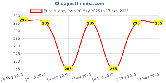 flipkart.com westman Pack of 2 Solid Men Boxer westman Price History Graph from 20 May 2025 to 17 Nov 2025