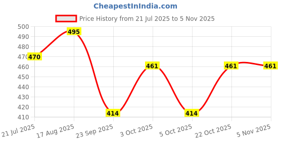 flipkart.com blackrod Pack of 2 Solid Men Boxer blackrod Price History Graph from 21 Jul 2025 to 3 Nov 2025