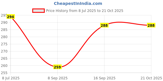 flipkart.com bhami enterprise Pack of 2 Solid Men Boxer bhami enterprise Price History Graph from 8 Jul 2025 to 20 Oct 2025