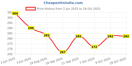 flipkart.com rusksun Pack of 2 Solid Men Boxer rusksun Price History Graph from 2 Jun 2025 to 19 Oct 2025