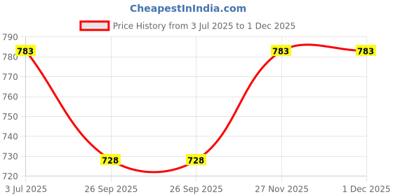 flipkart.com damensch Pack of 2 Solid Men Boxer damensch Price History Graph from 3 Jul 2025 to 1 Dec 2025