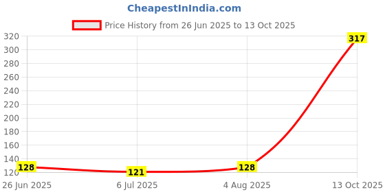 flipkart.com motards Pack of 2 Solid Men Boxer motards Price History Graph from 26 Jun 2025 to 13 Oct 2025