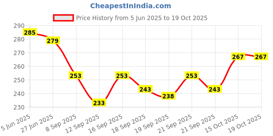 flipkart.com motards Pack of 2 Solid Men Boxer motards Price History Graph from 5 Jun 2025 to 18 Oct 2025
