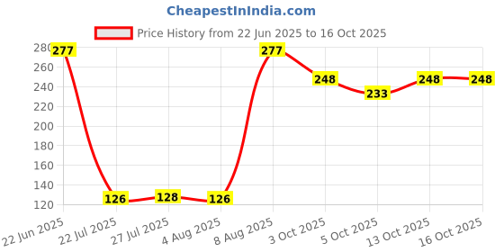 flipkart.com motards Pack of 2 Solid Men Boxer motards Price History Graph from 22 Jun 2025 to 16 Oct 2025