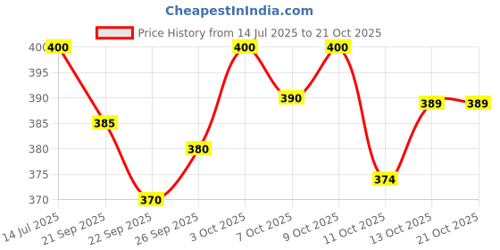 flipkart.com review lable Pack of 2 Solid Men Boxer review lable Price History Graph from 14 Jul 2025 to 21 Oct 2025