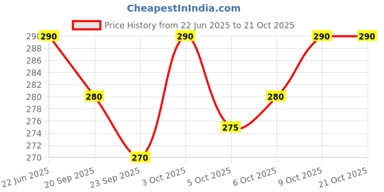 flipkart.com riksaw Pack of 2 Solid Men Boxer riksaw Price History Graph from 22 Jun 2025 to 20 Oct 2025