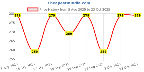 flipkart.com rusksun Pack of 2 Solid Men Boxer rusksun Price History Graph from 5 Aug 2025 to 23 Oct 2025