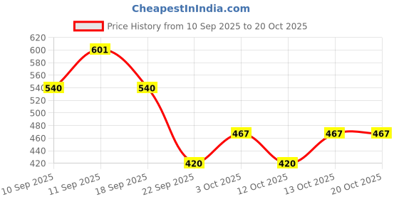 flipkart.com blackrod Pack of 2 Solid Men Boxer blackrod Price History Graph from 10 Sep 2025 to 20 Oct 2025
