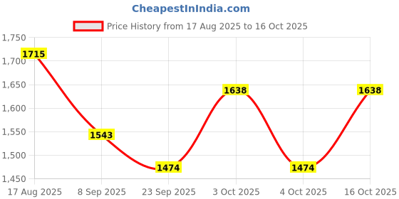 flipkart.com blackrod Pack of 2 Solid Men Boxer blackrod Price History Graph from 17 Aug 2025 to 16 Oct 2025