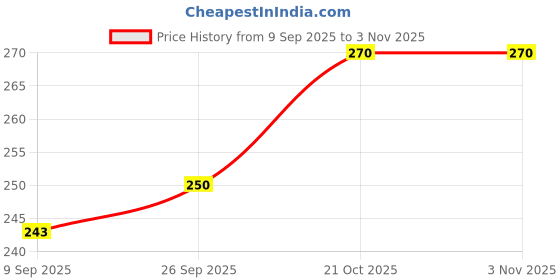 flipkart.com bhami enterprise Pack of 2 Solid Men Boxer bhami enterprise Price History Graph from 9 Sep 2025 to 31 Oct 2025
