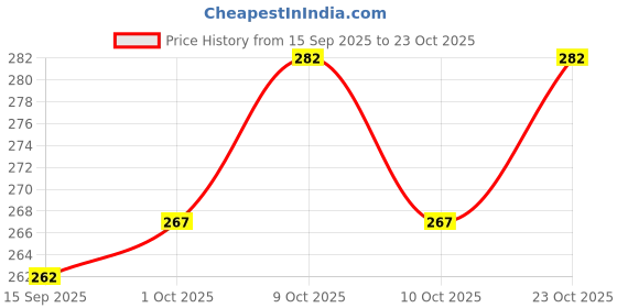 flipkart.com riksaw Pack of 2 Solid Men Boxer riksaw Price History Graph from 15 Sep 2025 to 23 Oct 2025
