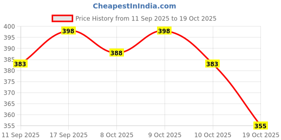 flipkart.com review lable Pack of 2 Solid Men Boxer review lable Price History Graph from 11 Sep 2025 to 19 Oct 2025
