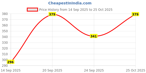 flipkart.com joven Pack of 2 Solid Men Boxer joven Price History Graph from 14 Sep 2025 to 25 Oct 2025