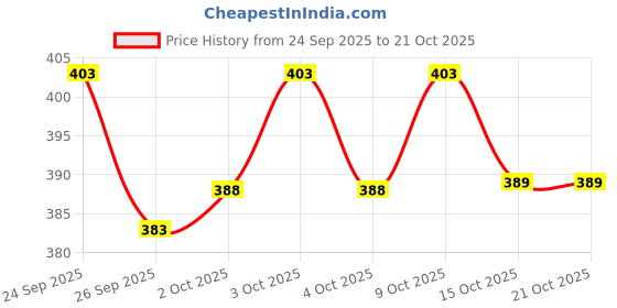 flipkart.com review lable Pack of 2 Solid Men Boxer review lable Price History Graph from 24 Sep 2025 to 21 Oct 2025
