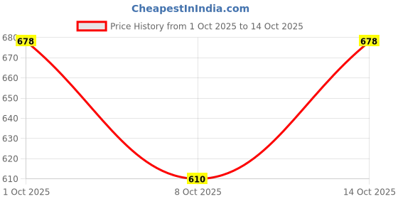 flipkart.com chiraiyaa Pack of 2 Solid Men Boxer chiraiyaa Price History Graph from 1 Oct 2025 to 14 Oct 2025