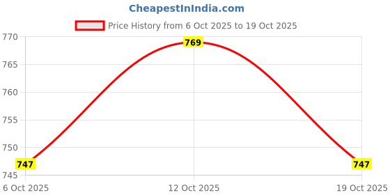 flipkart.com u.s. polo assn. Pack of 2 Solid Men Boxer u.s. polo assn. Price History Graph from 6 Oct 2025 to 19 Oct 2025