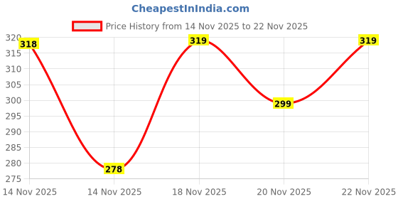 flipkart.com fortex Pack of 2 Solid Men Boxer fortex Price History Graph from 14 Nov 2025 to 22 Nov 2025