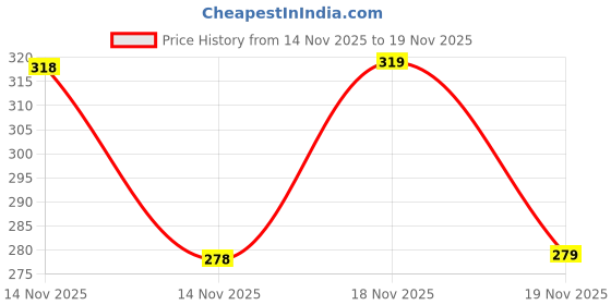 flipkart.com fortex Pack of 2 Solid Men Boxer fortex Price History Graph from 14 Nov 2025 to 19 Nov 2025