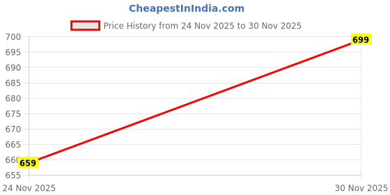 flipkart.com bummer Pack of 2 Solid Men Boxer bummer Price History Graph from 24 Nov 2025 to 30 Nov 2025