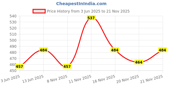 flipkart.com u.s. polo assn. Pack of 2 Solid Men Brief u.s. polo assn. Price History Graph from 3 Jun 2025 to 21 Nov 2025