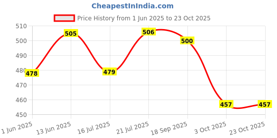 flipkart.com u.s. polo assn. Pack of 2 Solid Men Brief u.s. polo assn. Price History Graph from 1 Jun 2025 to 22 Oct 2025