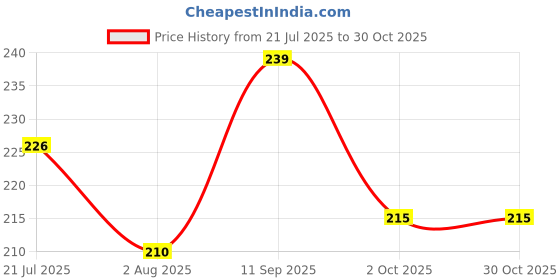 flipkart.com dixcy scott Pack of 2 Solid Men Brief dixcy scott Price History Graph from 21 Jul 2025 to 30 Oct 2025