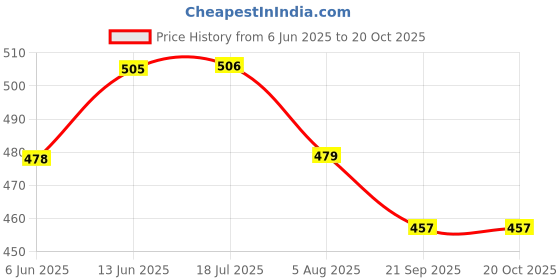 flipkart.com u.s. polo assn. Pack of 2 Solid Men Brief u.s. polo assn. Price History Graph from 6 Jun 2025 to 20 Oct 2025